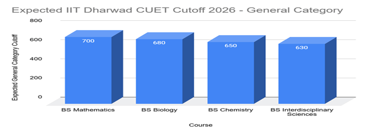 IIT Dharwad CUET Cutoff 2026