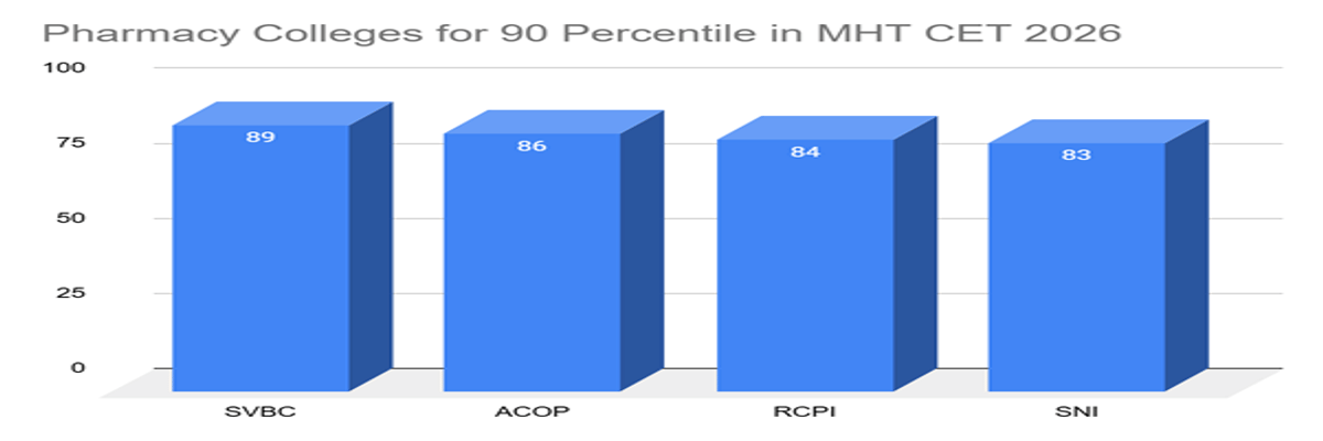 Best Colleges for 90 Percentile in MHT CET 2026