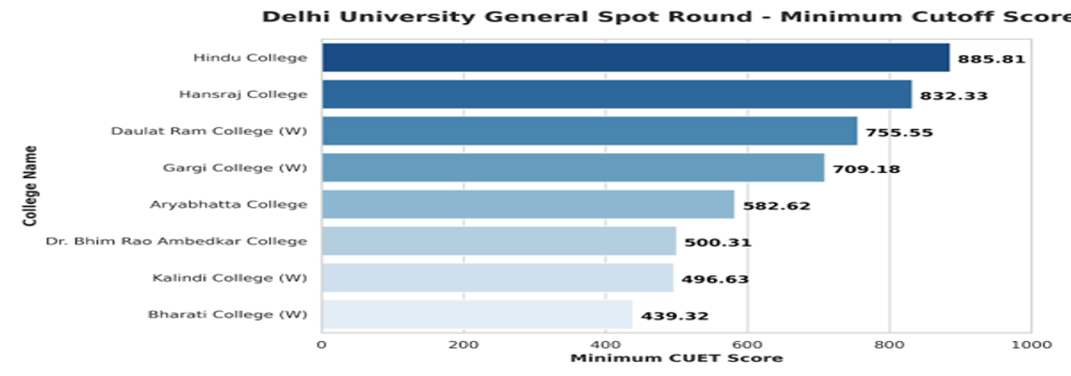 CUET DU Cutoff for BA (Hons) History for OBC Category