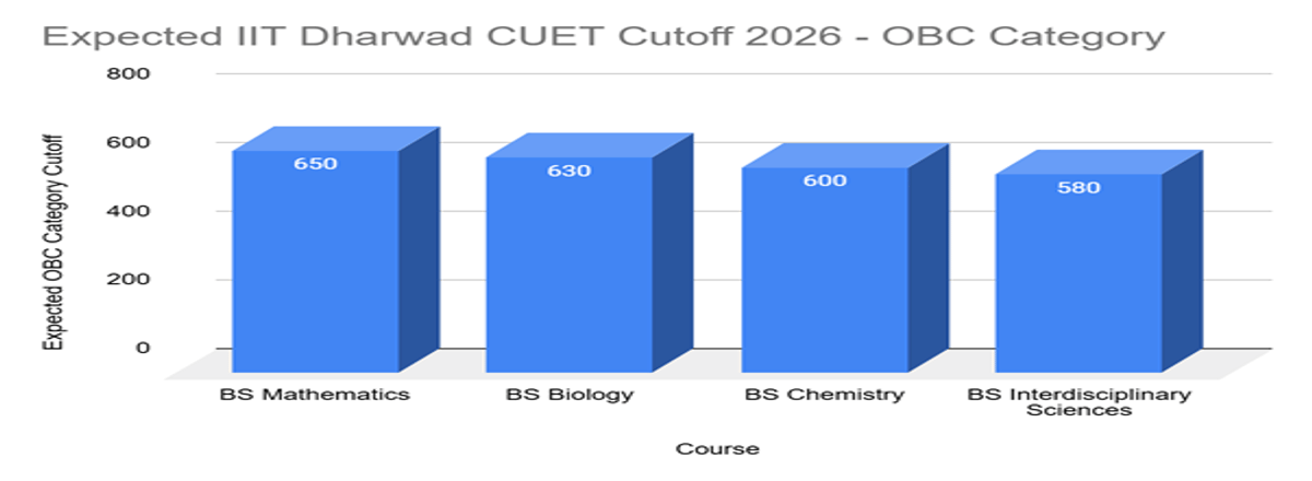 IIT Dharwad CUET Cutoff 2026