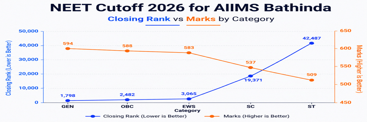 NEET Cutoff 2026 for Top 10 AIIMS: Category-Wise Marks for MBBS Admissions