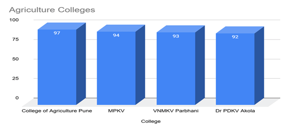 Expected MHT CET Marks vs Percentile for PCB- 22 April 2026