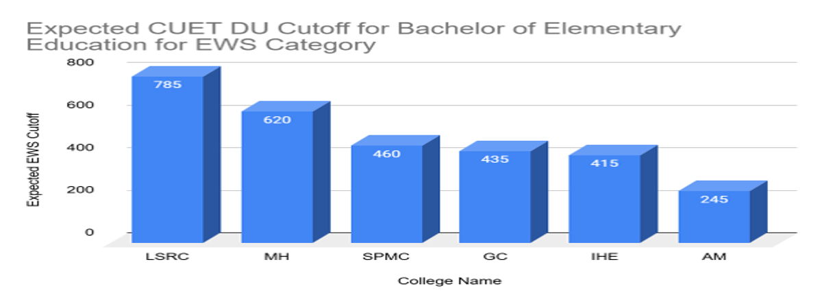 CUET DU Cutoff for Bachelor of Elementary Education for EWS Category