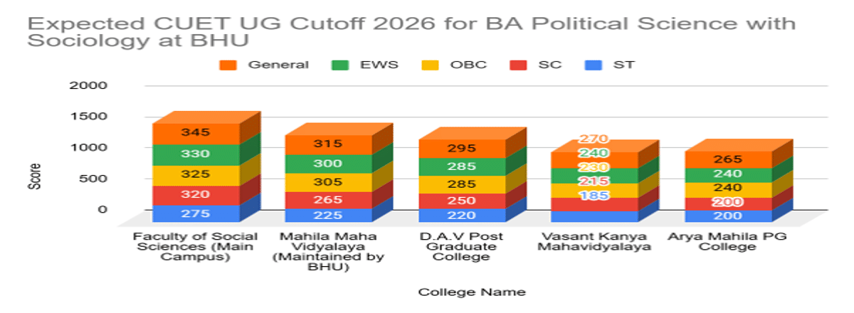 CUET UG Cutoff 2026 for BA Political Science with Sociology at BHU