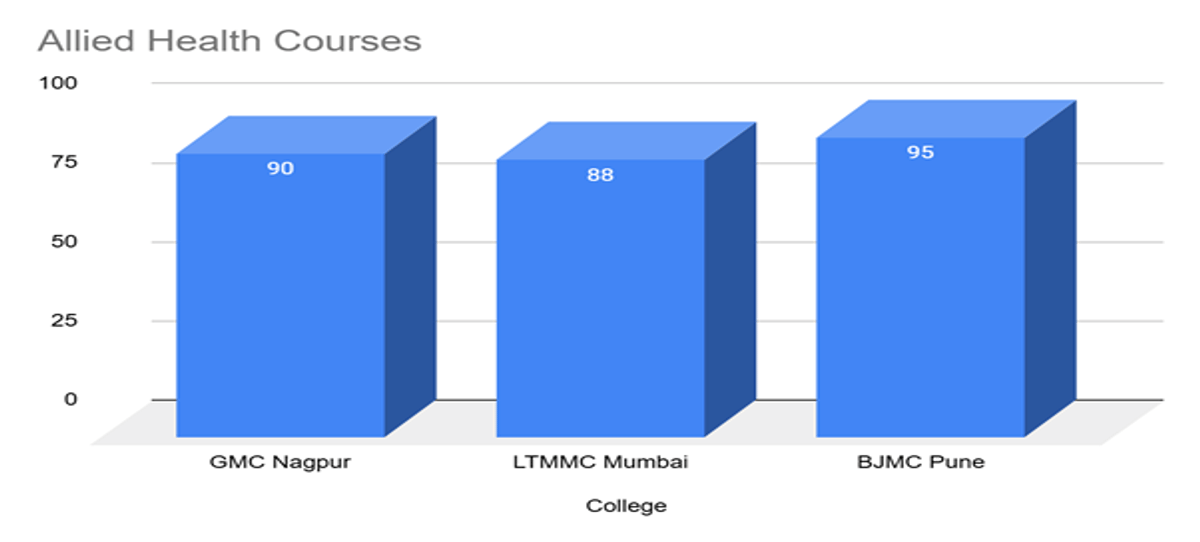 Expected MHT CET Marks vs Percentile for PCB- 22 April 2026
