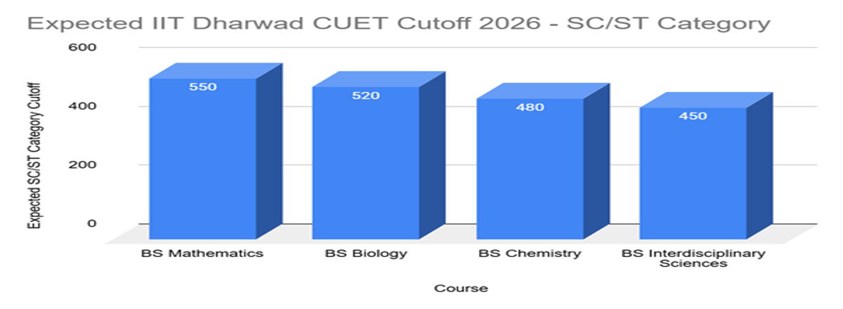 IIT Dharwad CUET Cutoff 2026
