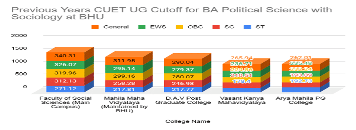 CUET UG Cutoff 2026 for BA Political Science with Sociology at BHU