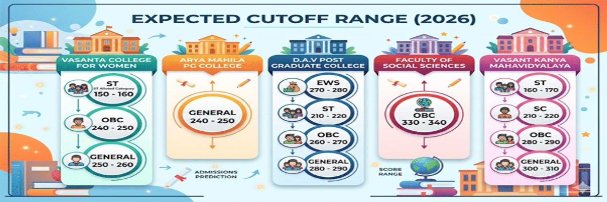 CUET UG Cutoff for BA Political Science with Sociology at BHU