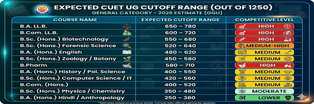 Guru Ghasidas Vishwavidyalaya CUET UG Cutoff 2026