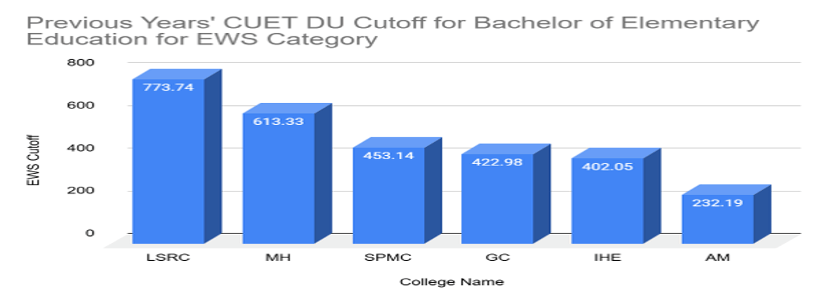 CUET DU Cutoff for Bachelor of Elementary Education for EWS Category