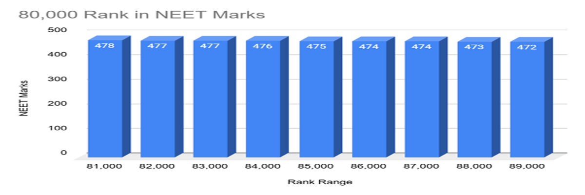80,000 Rank in NEET: Courses and College Options for 80000, 85000, 89000 Rank