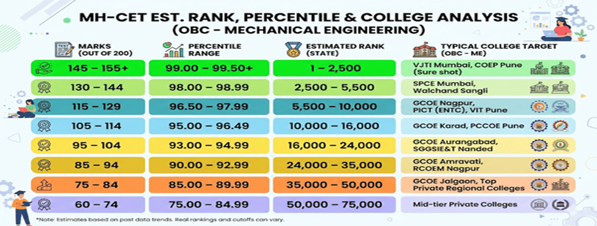 MHT CET ME Cutoff for OBC Category