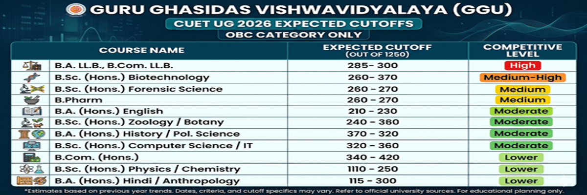 Guru Ghasidas Vishwavidyalaya CUET UG Cutoff 2026