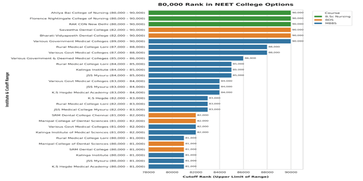 80,000 Rank in NEET: Courses and College Options for 80000, 85000, 89000 Rank