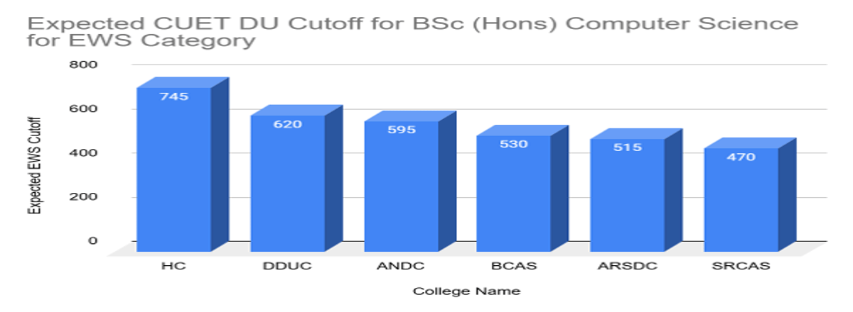 CUET DU Cutoff for BSc (Hons) Computer Science for EWS Category