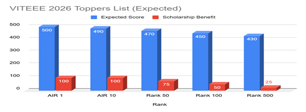 List of VITEEE Toppers 2026