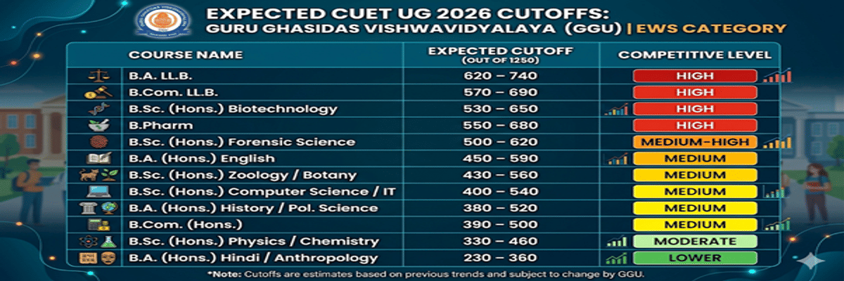 Guru Ghasidas Vishwavidyalaya CUET UG Cutoff 2026