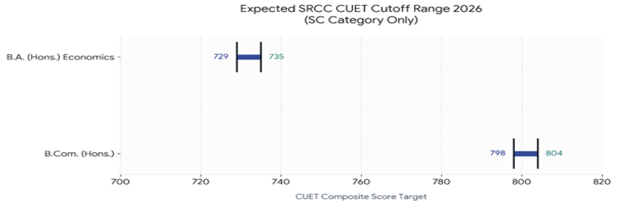 CUET DU Cutoff 2026 at Shri Ram College of Commerce (SRCC)