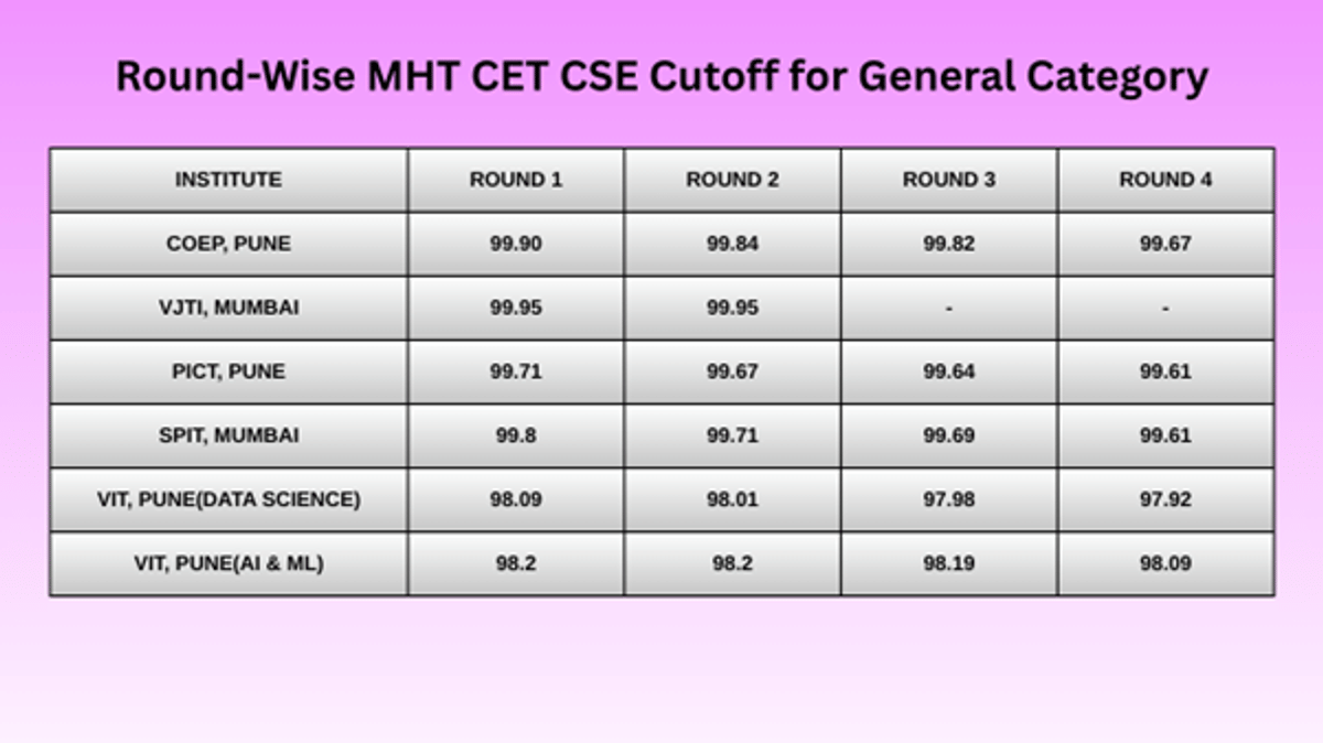 MHT CET Cutoff for CSE for Top Colleges