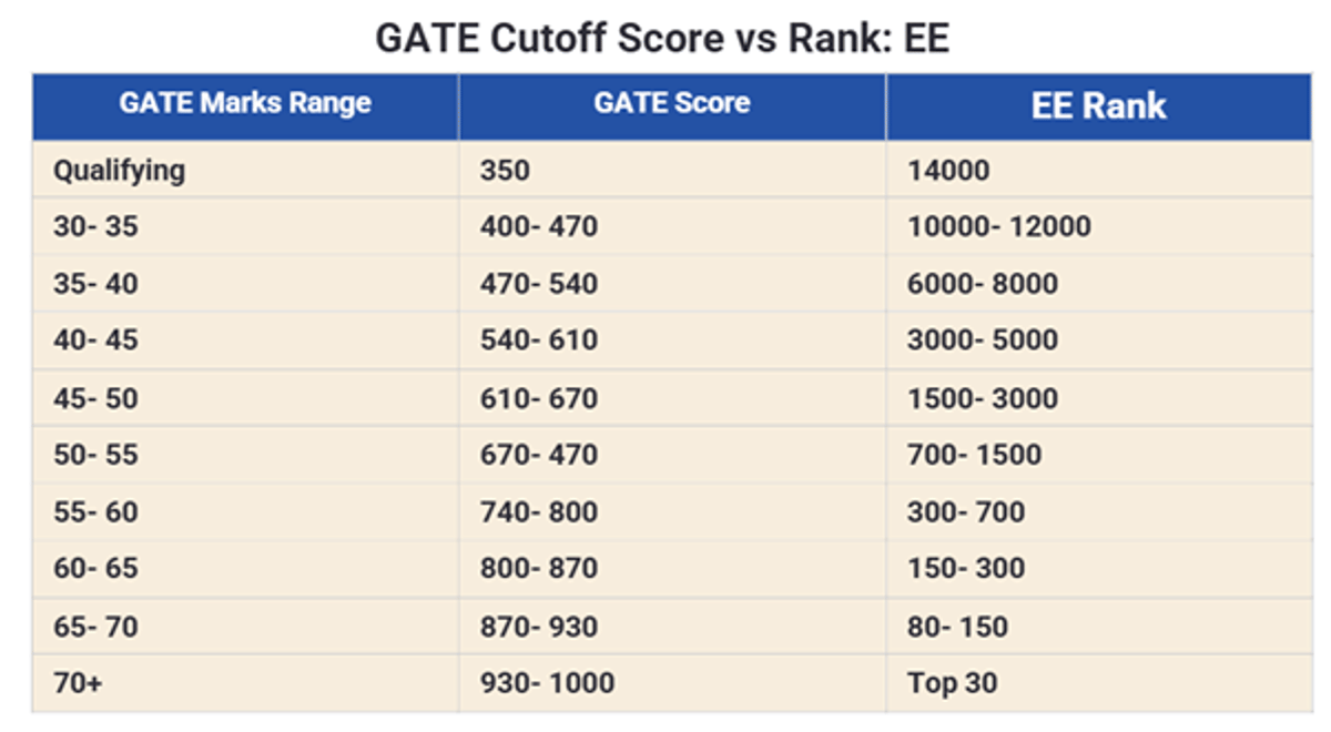 GATE Cutoff for PSU Electrical Engineering