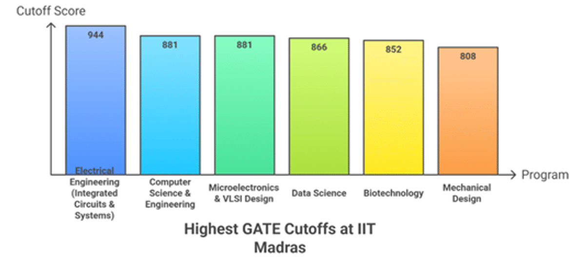 IIT Madras GATE MTech Cutoff and Placements