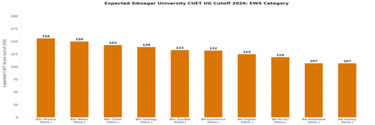 Sibsagar University CUET UG Cutoff 2026