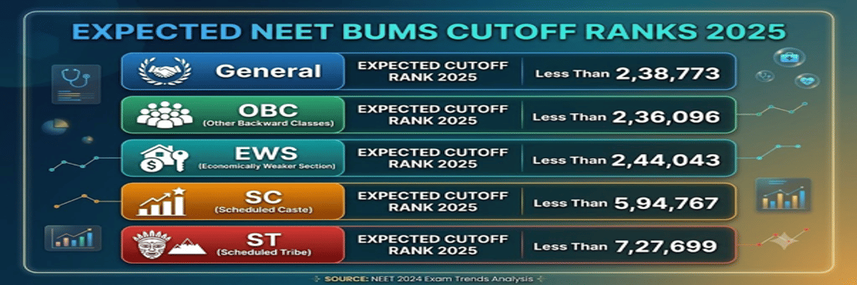 NEET 2026 BUMS cutoff for Private Colleges