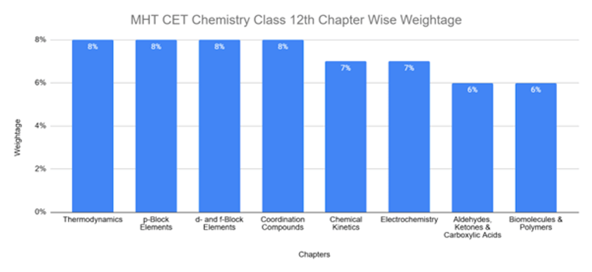 MHT CET Syllabus 2026: Chapter Wise Weightage, Important Topics & Preparation Strategy