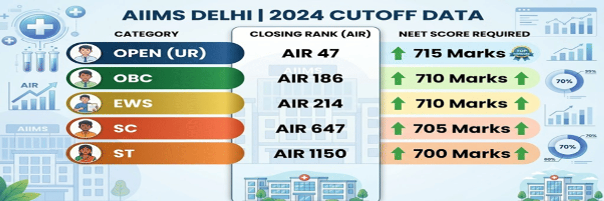 NEET Cutoff 2026 for AIIMS Delhi and Previous Years’ Trends