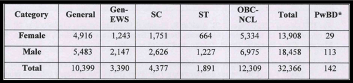 How Many Students Registered, Appeared for JEE Main Session 1 Paper 2