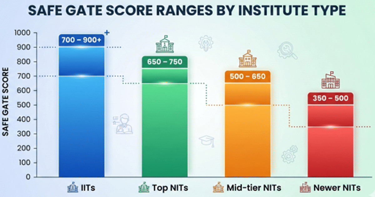 Top 10 Engineering Colleges Accepting GATE 2026 Scores for Admission