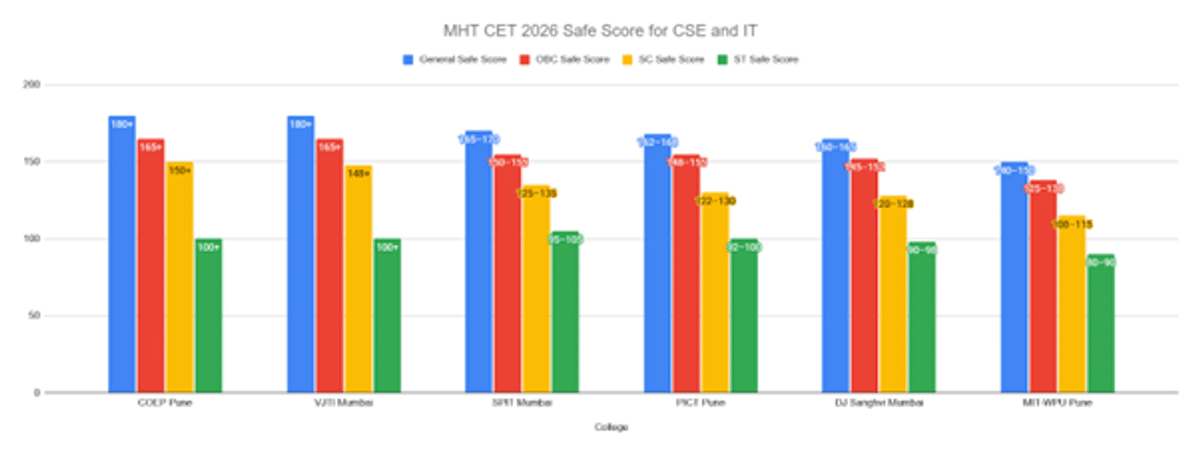 Category Wise Safe Score for MHT CET 2026