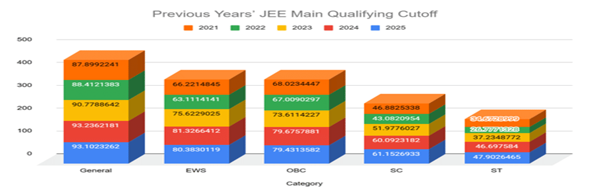 JEE Main Cutoff 2026: Check Category Wise Qualifying Percentile, Marks vs Percentile, Previous Years’ Trends