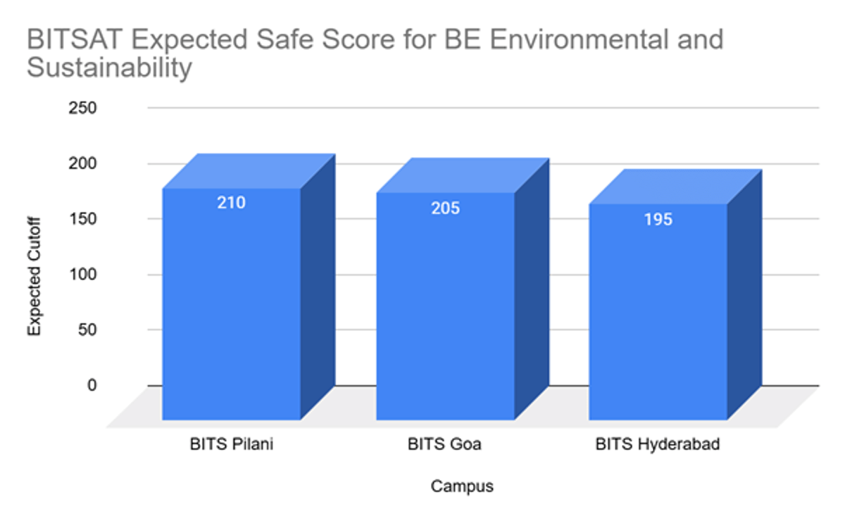 BITSAT BE Environmental and Sustainability Cutoff and Previous Years Trends