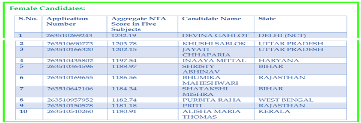 CUET UG Toppers 2026: AIR 1, Subject Wise, Category-Wise, Gender Wise-Toppers