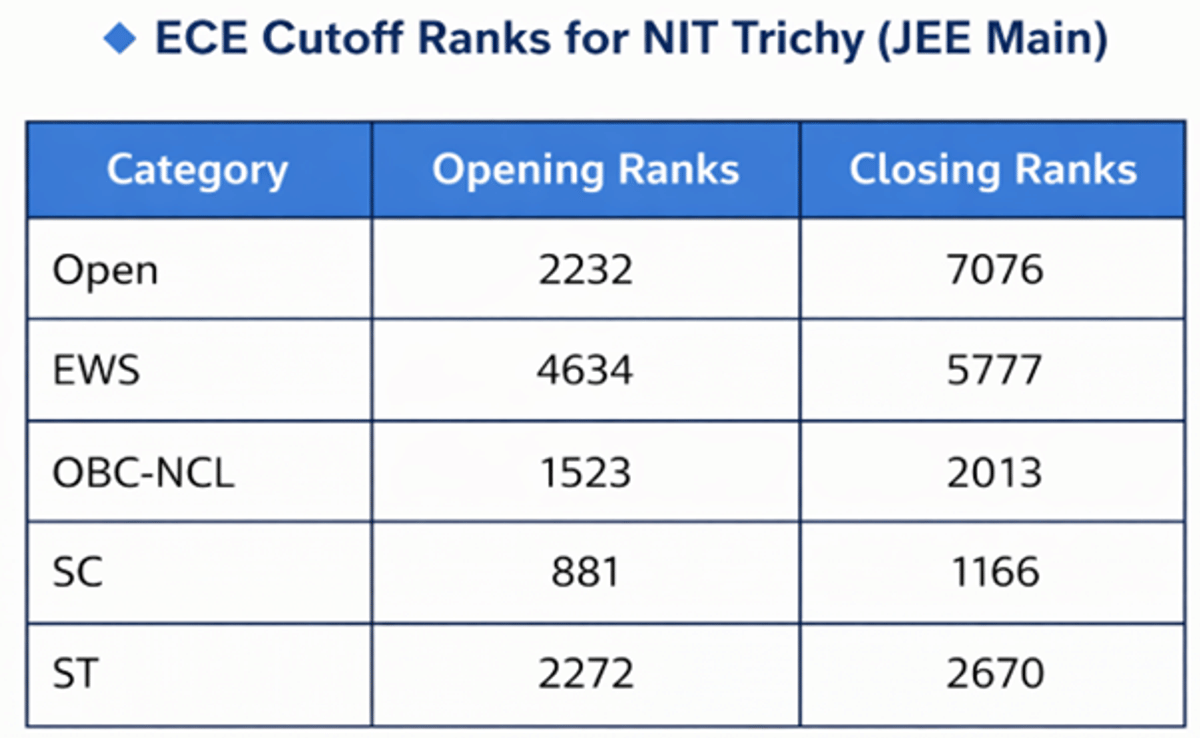 JEE Main 2026 ECE Cutoff for NIT Trichy and Previous Years Trends