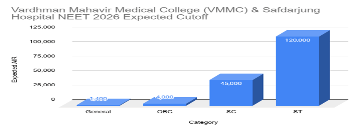 NEET Cutoff 2026 for Government Colleges in Delhi