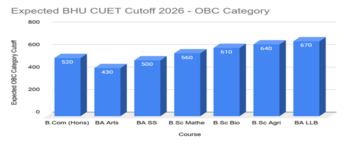 Banaras Hindu University CUET Cutoff 2026