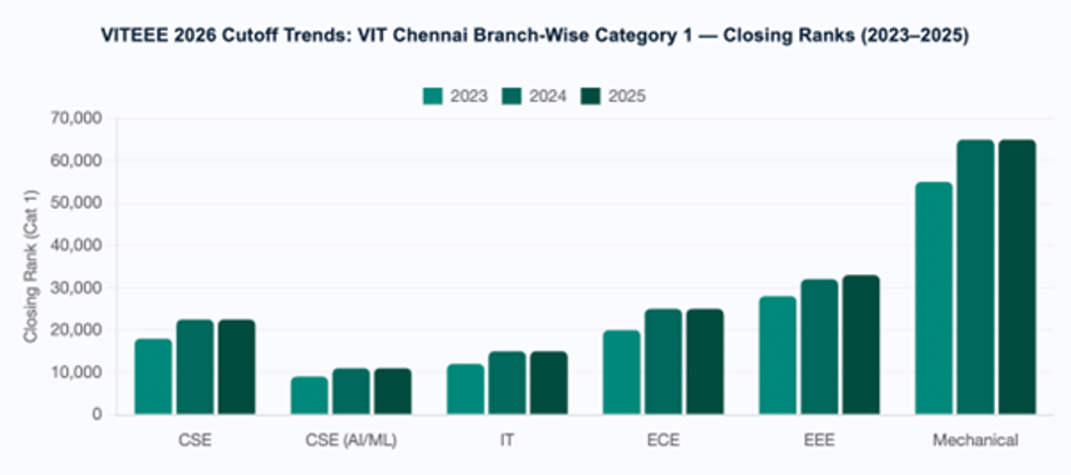 VITEEE Cutoff 2026: Expected Marks vs Rank, Campus-Wise and Branch-Wise Closing Ranks