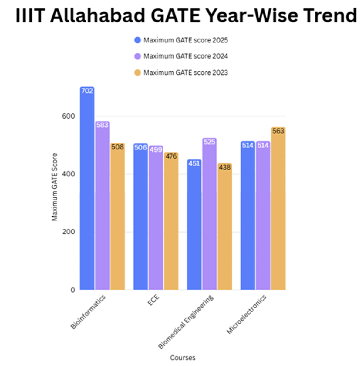 Expected GATE 2026 Cutoff for IIITs and Previous Years' Trends