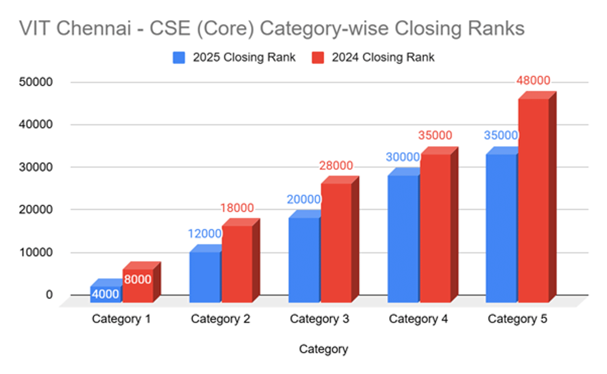 VITEEE 2026 Cutoff for VIT Chennai and Previous Years' Trends