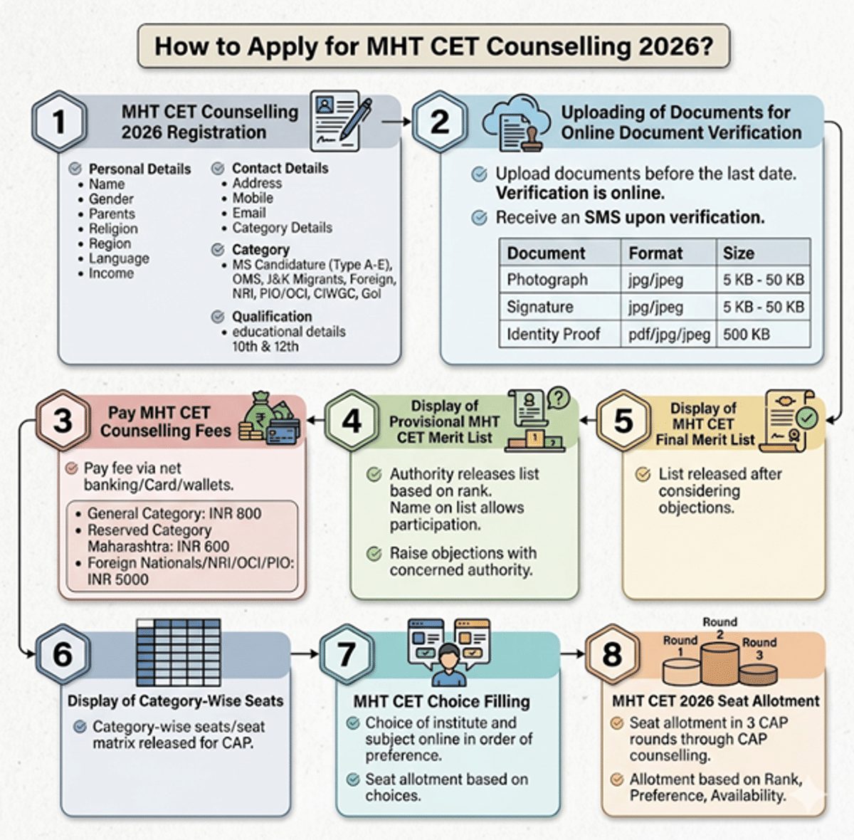 MHT CET Counselling 2026: Direct Link, Important Dates, Eligibility, How to Participate