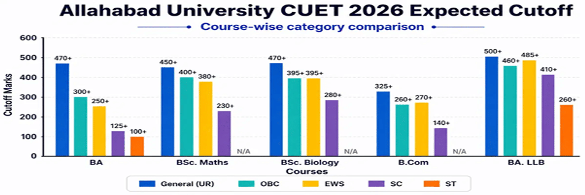 University of Allahabad CUET Cutoff 2026