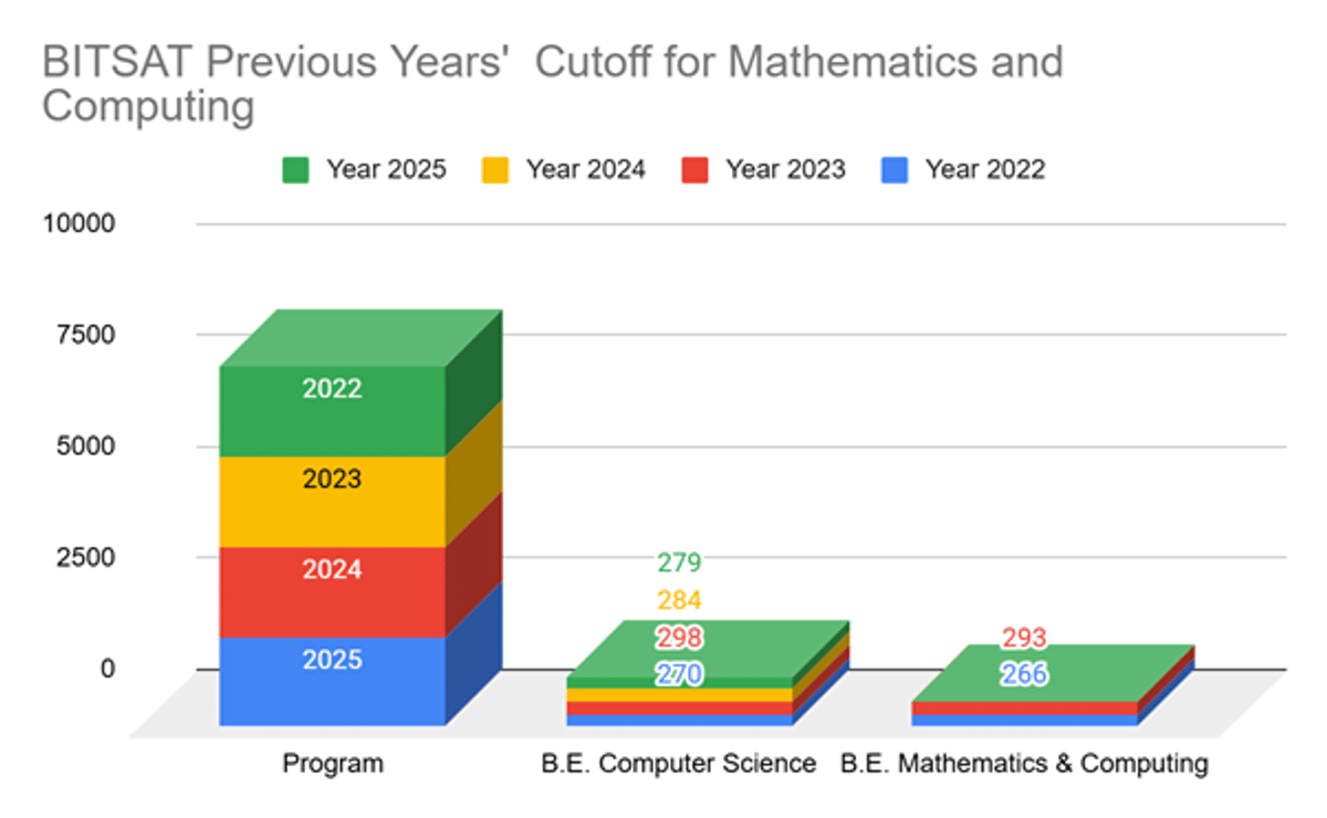 BITSAT Cutoff for Mathematics and Computing and Previous Years' Trends