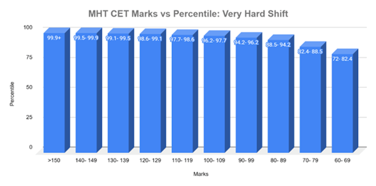 Marks Required for 99 Percentile in MHT CET