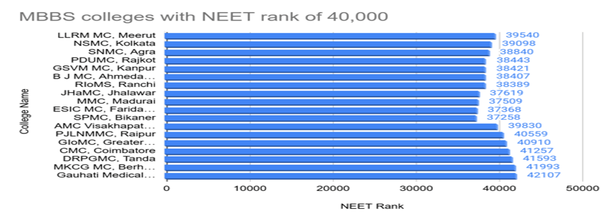 40000 Rank in NEET Marks: Check Courses and College Options for 40000, 45000, 49000 Rank
