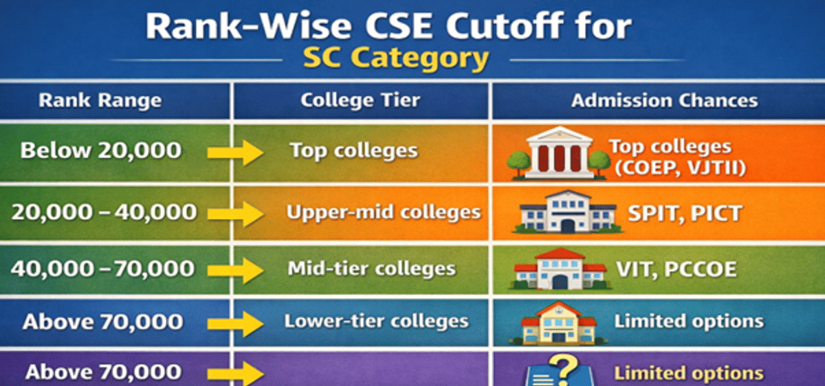 MHT CET CSE Cutoff for SC Category