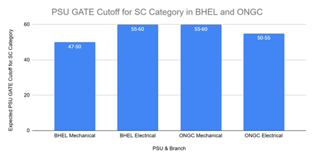 GATE PSU Cutoff For SC Category