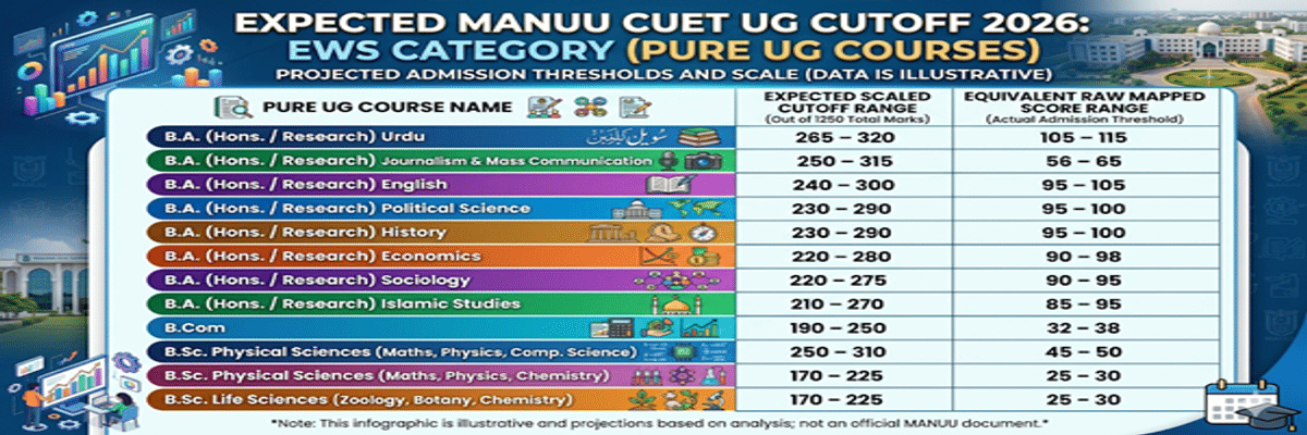 Maulana Azad National Urdu University CUET Cutoff 2026