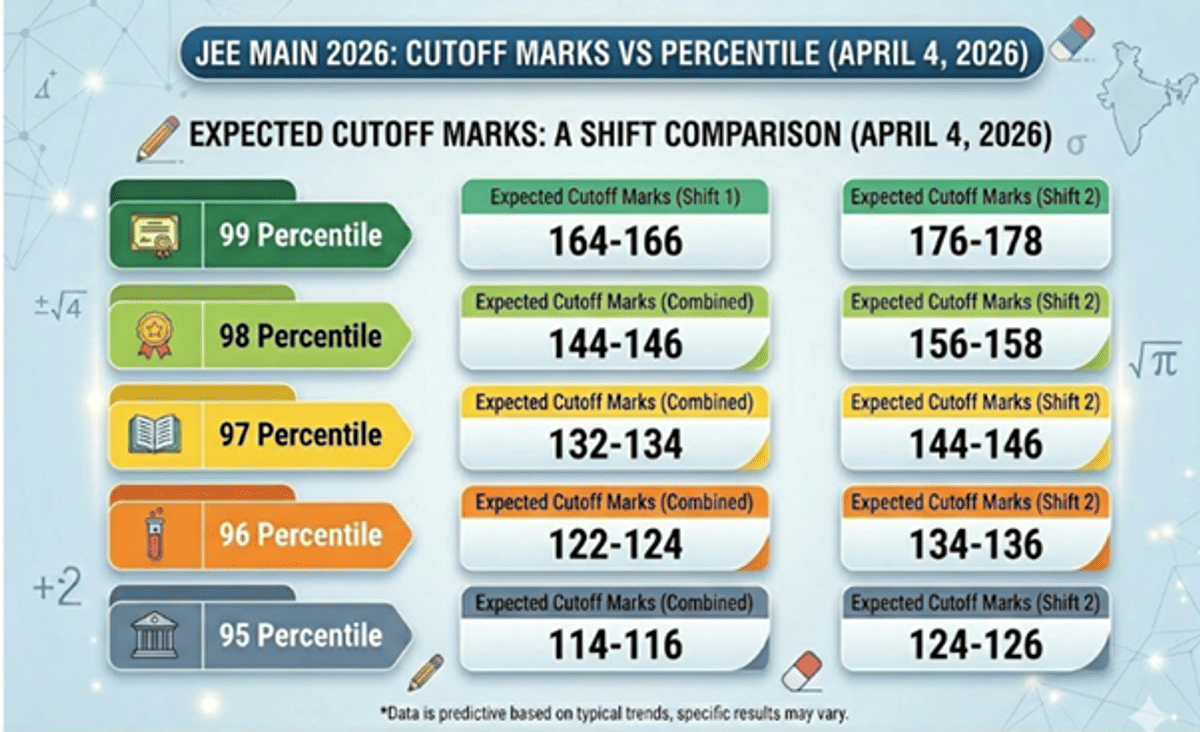 JEE Main Score Calculator: Check How to Calculate Marks and Percentile